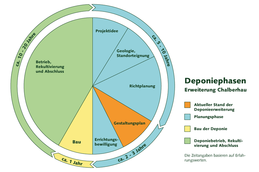 Deponiephasen grafisch dargestellt