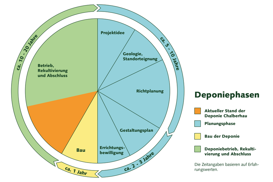 Deponiephasen grafisch dargestellt